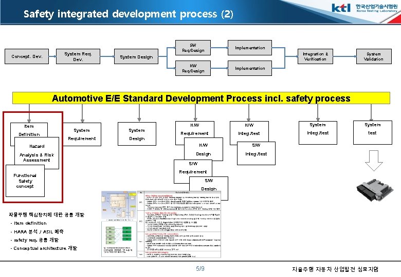 Safety integrated development process (2) System Req. Dev. Concept. Dev. SW Req/Design Implementation HW