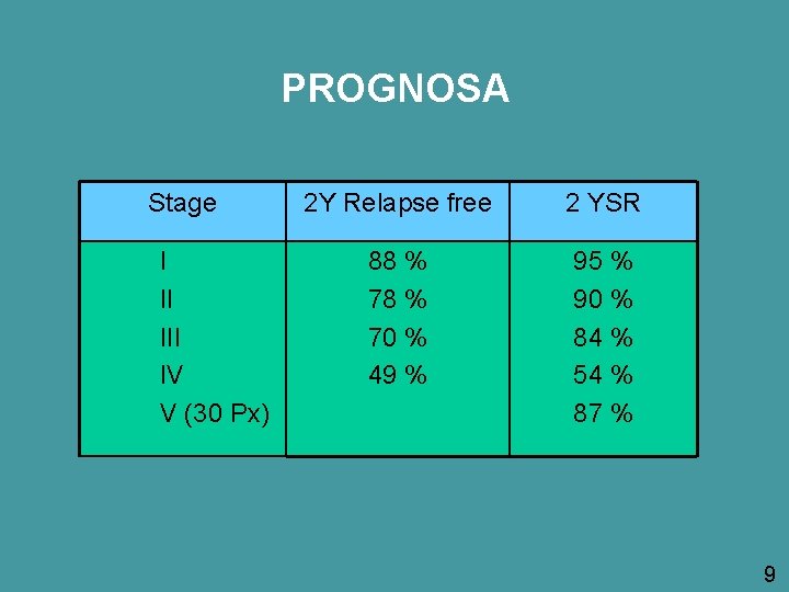 PROGNOSA Stage I II IV V (30 Px) 2 Y Relapse free 2 YSR