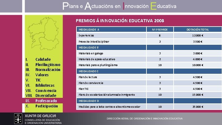 PREMIOS Á INNOVACIÓN EDUCATIVA 2008 MODALIDADE A Nº PREMIOS DOTACIÓN TOTAL Experiencias 8 12.