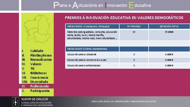 PREMIOS Á INNOVACIÓN EDUCATIVA EN VALORES DEMOCRÁTICOS MODALIDADE A (webquest, miniquest) Nº PREMIOS DOTACIÓN