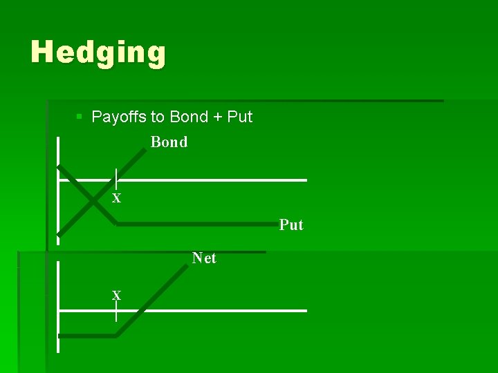 Hedging § Payoffs to Bond + Put Bond X Put Net X 