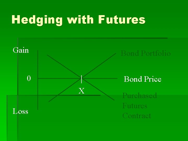 Hedging with Futures Gain Bond Portfolio 0 Bond Price X Loss Purchased Futures Contract