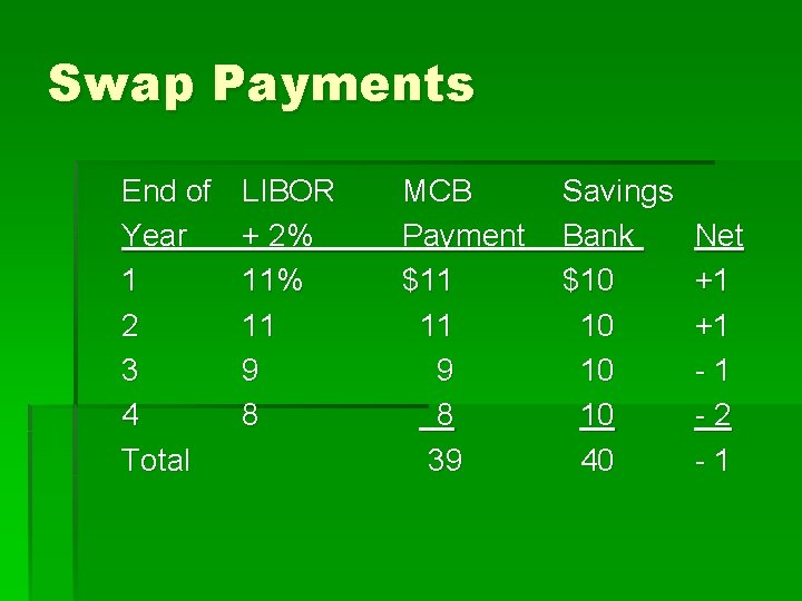Swap Payments End of Year 1 2 3 4 Total LIBOR + 2% 11