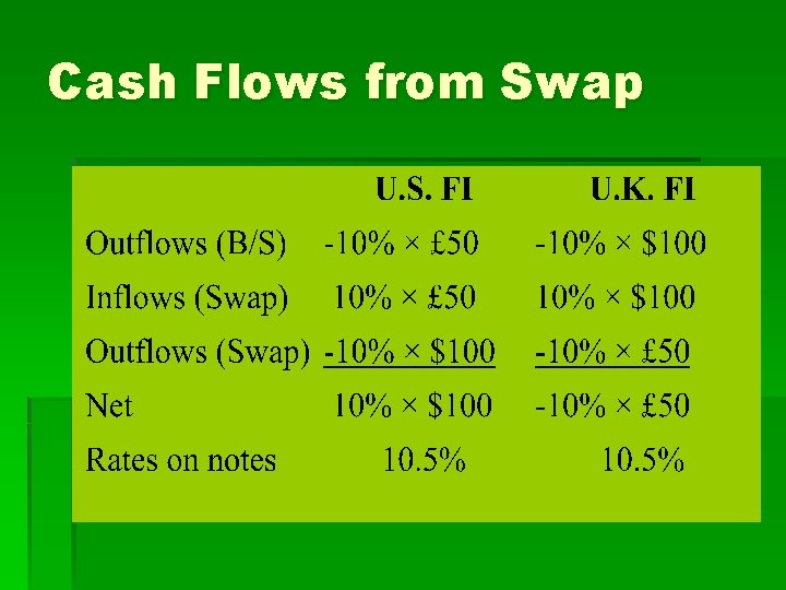 Cash Flows from Swap 