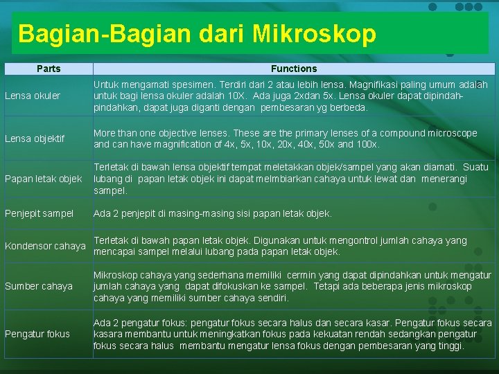 Bagian-Bagian dari Mikroskop Parts Functions Lensa okuler Untuk mengamati spesimen. Terdiri dari 2 atau