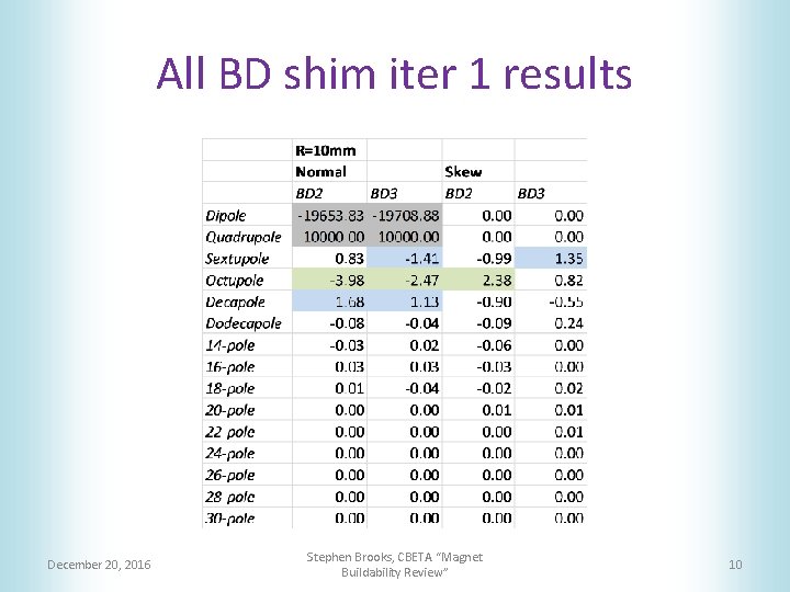 All BD shim iter 1 results December 20, 2016 Stephen Brooks, CBETA “Magnet Buildability