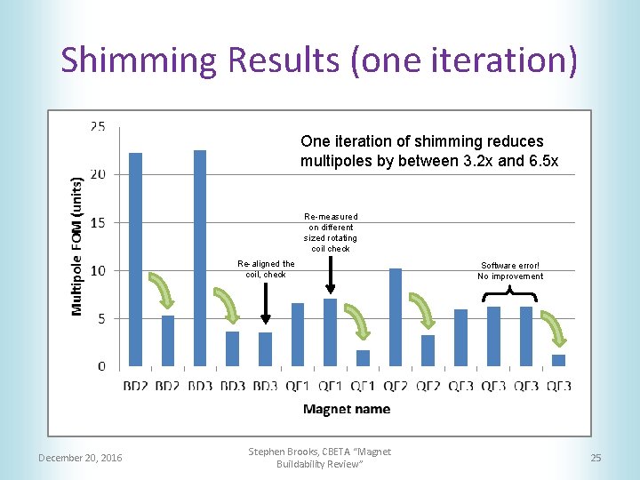 Shimming Results (one iteration) One iteration of shimming reduces multipoles by between 3. 2
