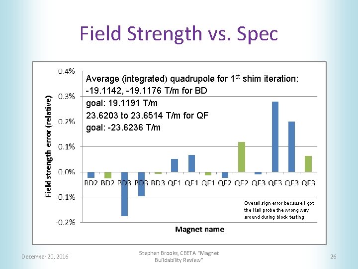 Field Strength vs. Spec Average (integrated) quadrupole for 1 st shim iteration: -19. 1142,