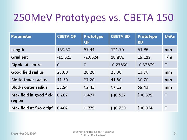 250 Me. V Prototypes vs. CBETA 150 Parameter CBETA QF Prototype QF CBETA BD