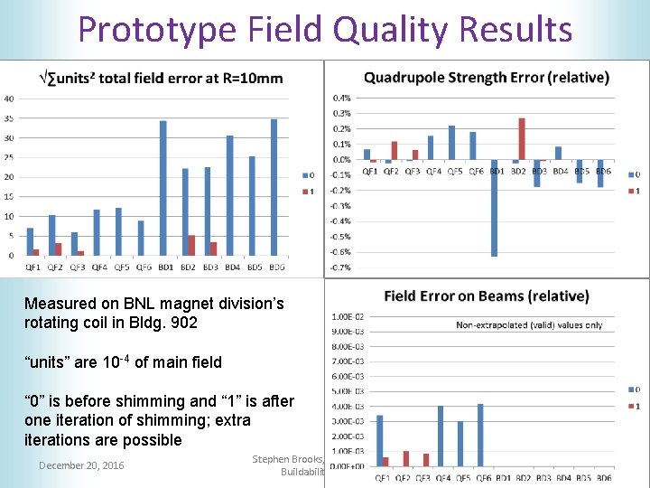 Prototype Field Quality Results Measured on BNL magnet division’s rotating coil in Bldg. 902