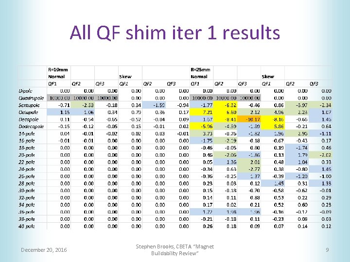 All QF shim iter 1 results December 20, 2016 Stephen Brooks, CBETA “Magnet Buildability