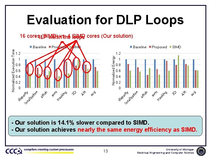 Evaluation for DLP Loops 16 cores. ILP (SIMD) 4 SIMD withinvs. the loops cores