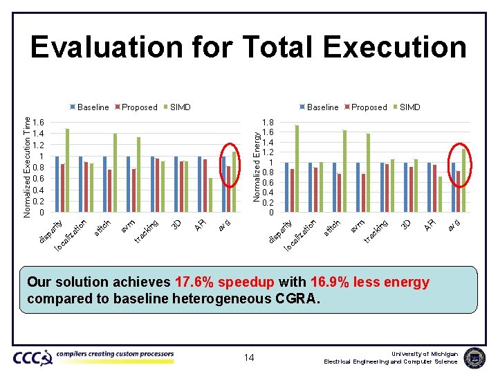 Evaluation for Total Execution SIMD Baseline SIMD g av AR 3 D g in