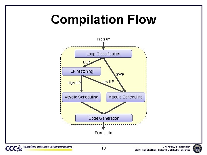 Compilation Flow Program Loop Classification DLP ILP Matching SWP Low ILP High ILP Acyclic