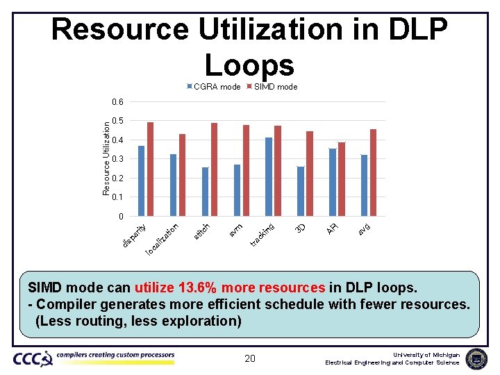 Resource Utilization in DLP Loops CGRA mode SIMD mode Resource Utilization 0. 6 0.