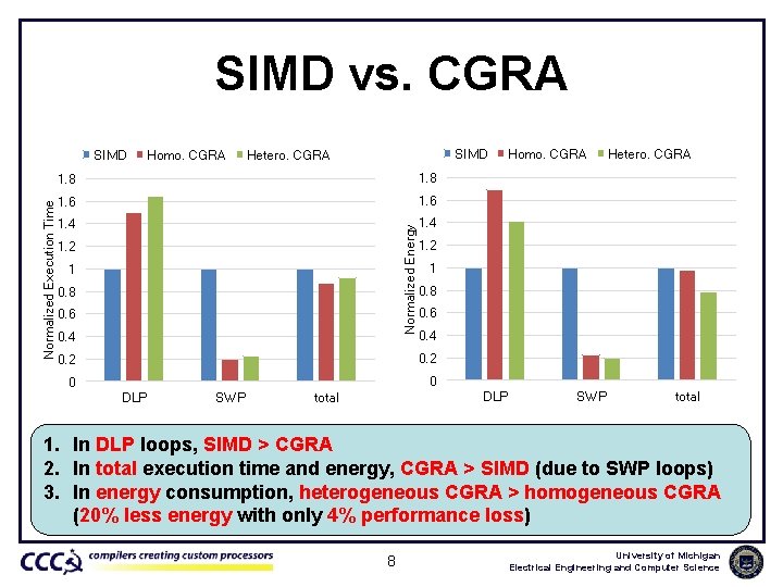 SIMD vs. CGRA Homo. CGRA SIMD Hetero. CGRA 1. 8 1. 6 1. 4