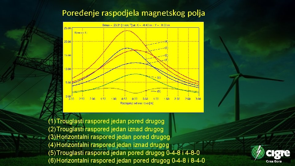Poređenje raspodjela magnetskog polja (1) Trouglasti raspored jedan pored drugog (2) Trouglasti raspored jedan