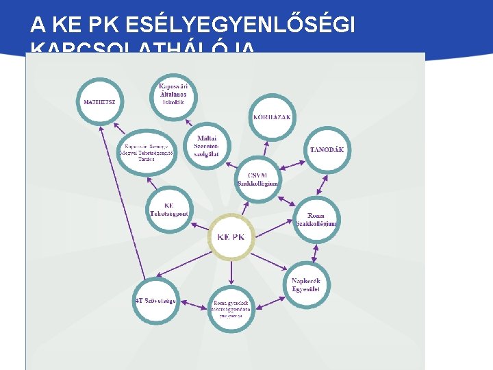 A KE PK ESÉLYEGYENLŐSÉGI KAPCSOLATHÁLÓJA 