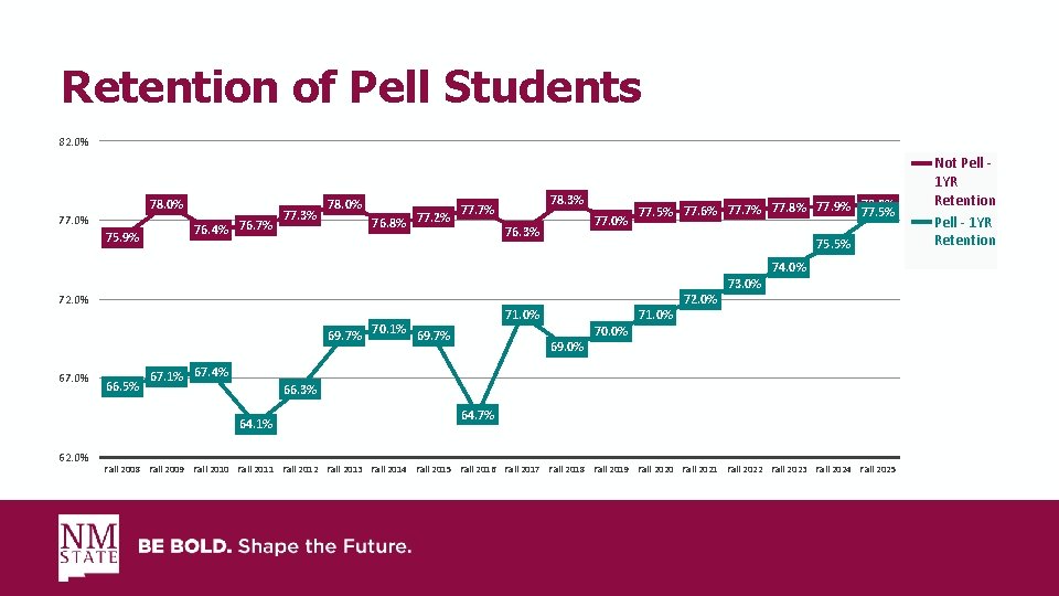Retention of Pell Students 82. 0% 78. 0% 77. 0% 75. 9% 76. 4%