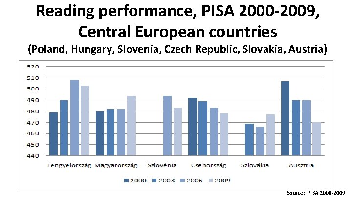 Reading performance, PISA 2000 -2009, Central European countries (Poland, Hungary, Slovenia, Czech Republic, Slovakia,