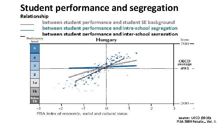 Student performance and segregation Relationship _____ between student performance and student SE background _____