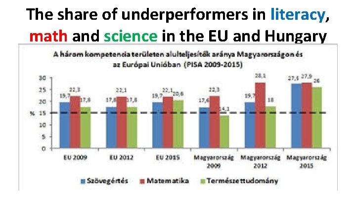 The share of underperformers in literacy, math and science in the EU and Hungary