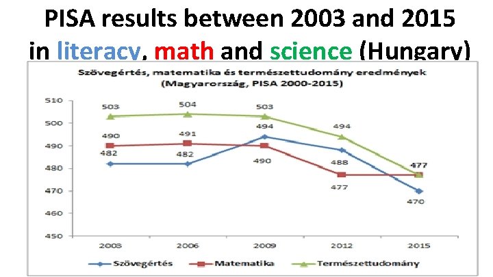 PISA results between 2003 and 2015 in literacy, math and science (Hungary) 