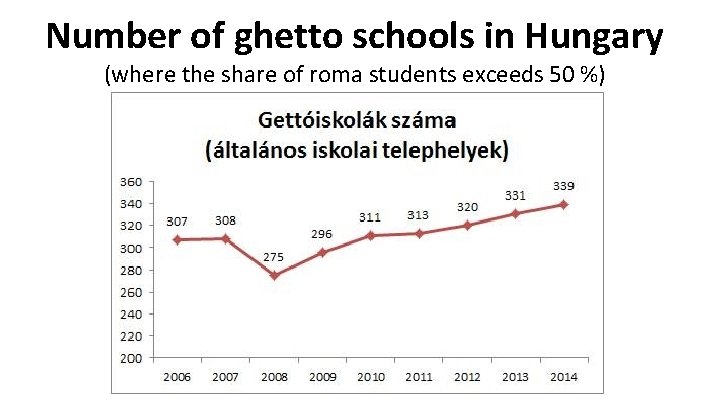 Number of ghetto schools in Hungary (where the share of roma students exceeds 50