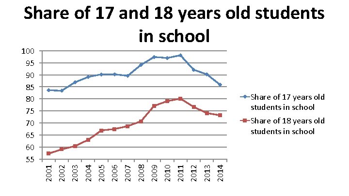 Share of 17 and 18 years old students in school 100 95 90 85