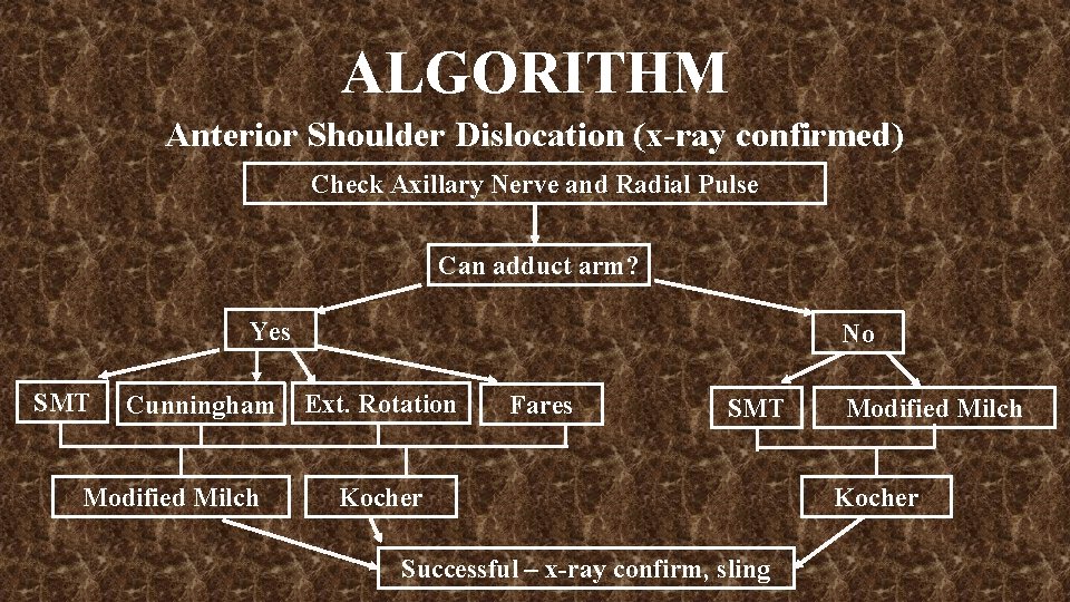 ALGORITHM Anterior Shoulder Dislocation (x-ray confirmed) Check Axillary Nerve and Radial Pulse Can adduct
