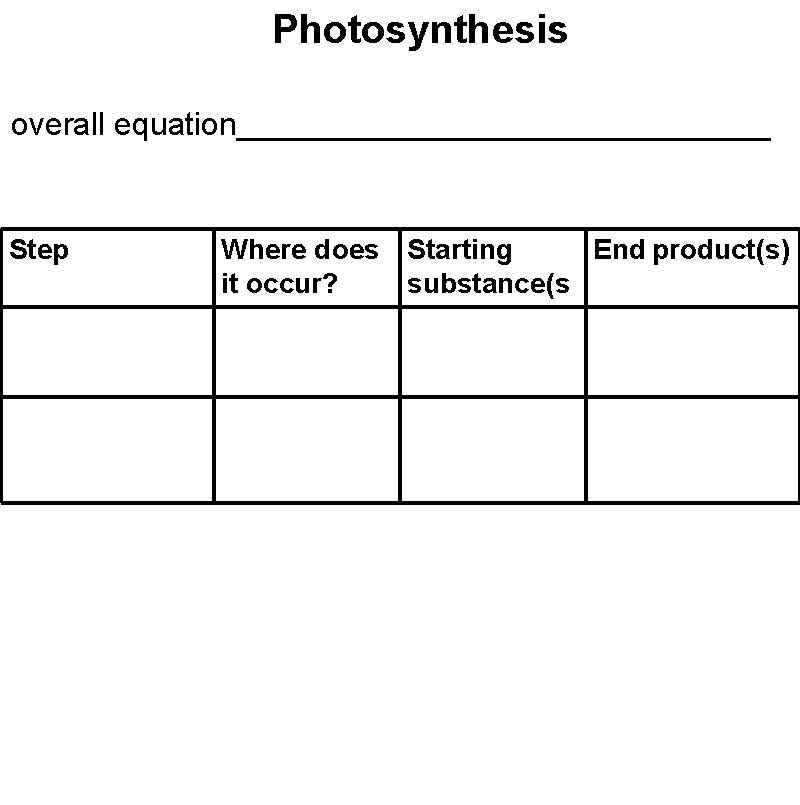 Photosynthesis overall equation_______________ Step Where does Starting End product(s) it occur? substance(s 