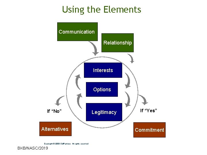 Using the Elements Communication Relationship Interests Options If “No” Alternatives Copyright © 2008 CMPartners.