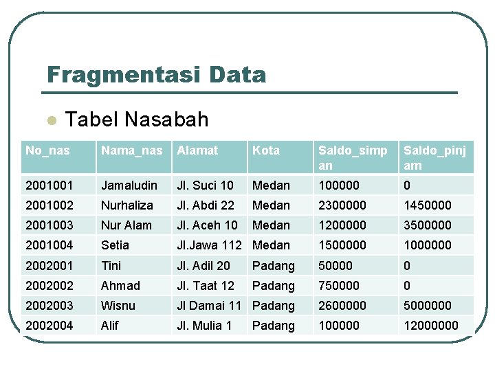 Fragmentasi Data l Tabel Nasabah No_nas Nama_nas Alamat Kota Saldo_simp an Saldo_pinj am 2001001