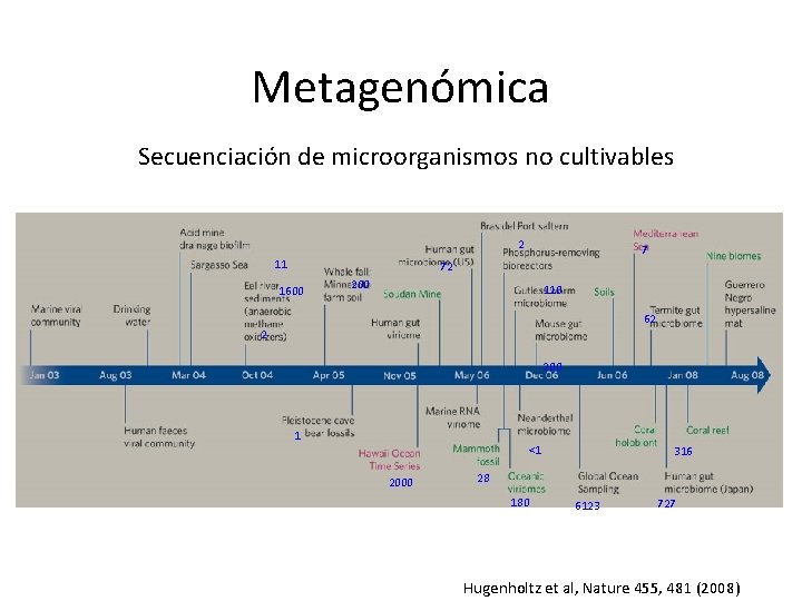 Metagenómica Secuenciación de microorganismos no cultivables 2 11 7 72 1600 200 110 62