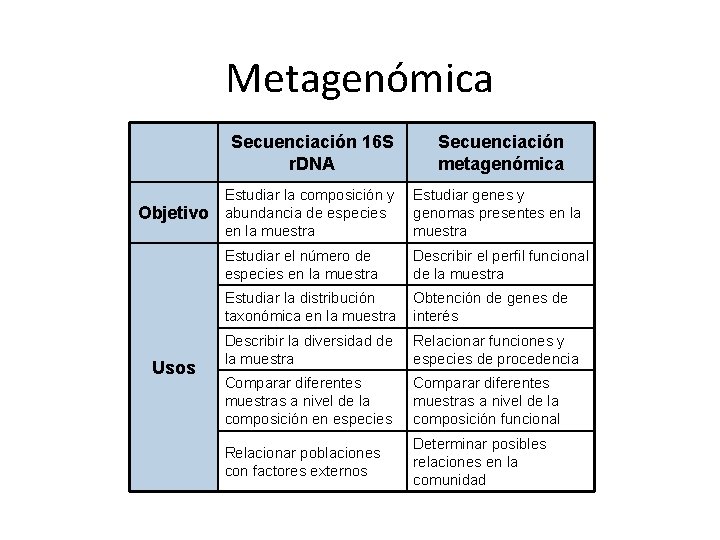 Metagenómica Objetivo Usos Secuenciación 16 S r. DNA Secuenciación metagenómica Estudiar la composición y