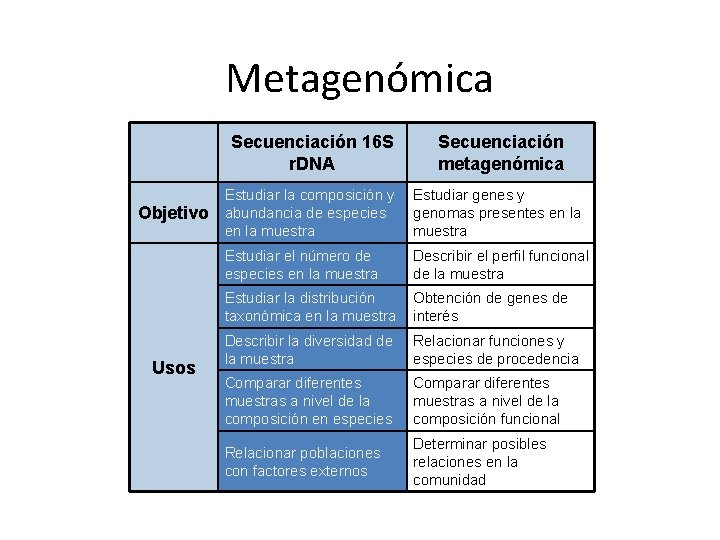 Metagenómica Objetivo Usos Secuenciación 16 S r. DNA Secuenciación metagenómica Estudiar la composición y