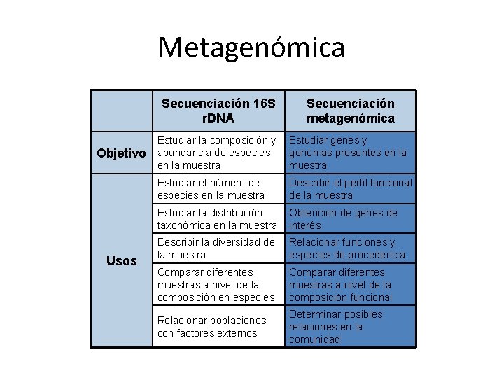 Metagenómica Objetivo Usos Secuenciación 16 S r. DNA Secuenciación metagenómica Estudiar la composición y