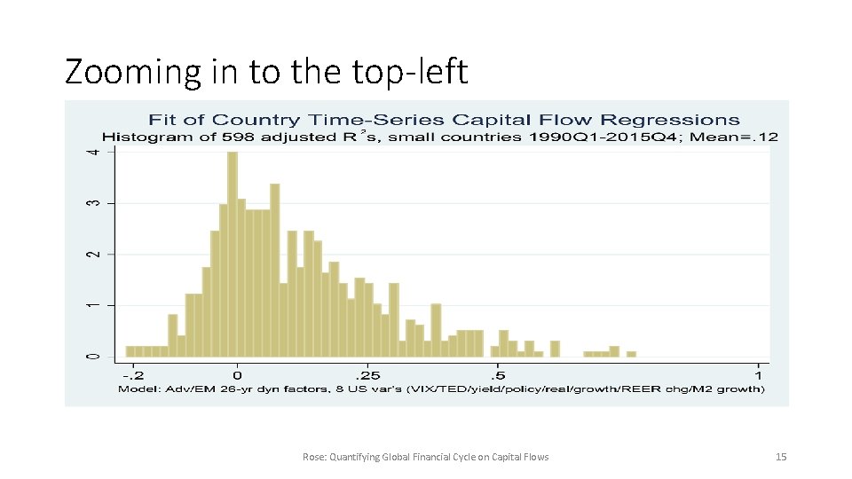 Zooming in to the top-left Rose: Quantifying Global Financial Cycle on Capital Flows 15