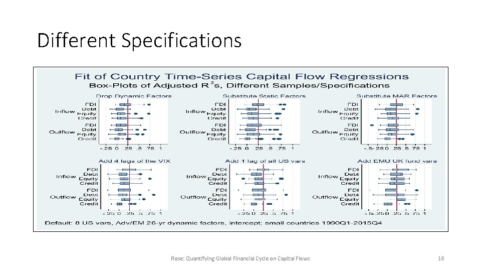 Different Specifications Rose: Quantifying Global Financial Cycle on Capital Flows 18 