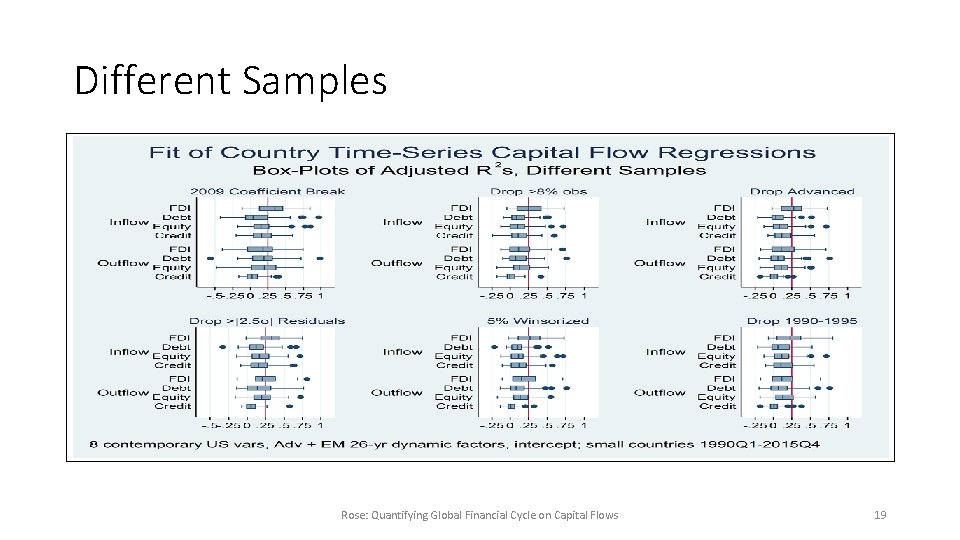 Different Samples Rose: Quantifying Global Financial Cycle on Capital Flows 19 