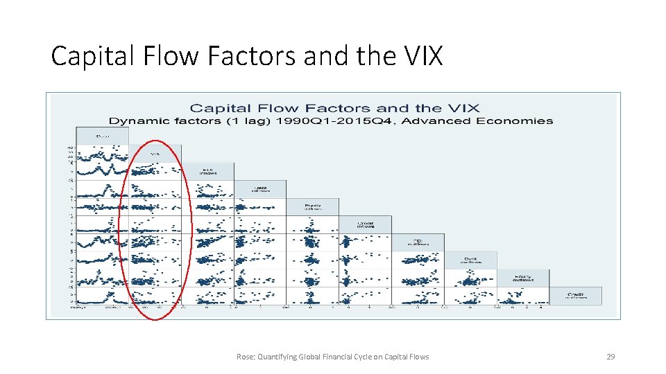 Capital Flow Factors and the VIX Rose: Quantifying Global Financial Cycle on Capital Flows