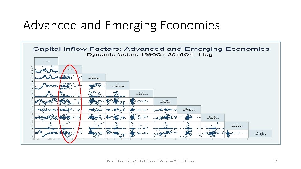 Advanced and Emerging Economies Rose: Quantifying Global Financial Cycle on Capital Flows 31 