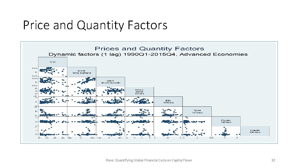 Price and Quantity Factors Rose: Quantifying Global Financial Cycle on Capital Flows 32 