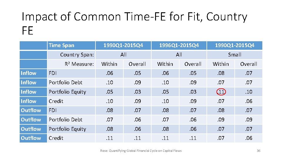 Impact of Common Time-FE for Fit, Country FE Time Span Country Span: R 2