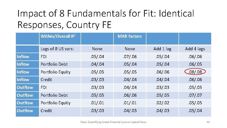 Impact of 8 Fundamentals for Fit: Identical Responses, Country FE Within/Overall R 2 MAR