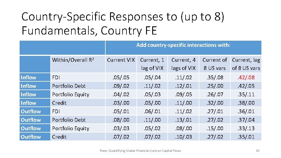 Country-Specific Responses to (up to 8) Fundamentals, Country FE Add country-specific interactions with: Within/Overall