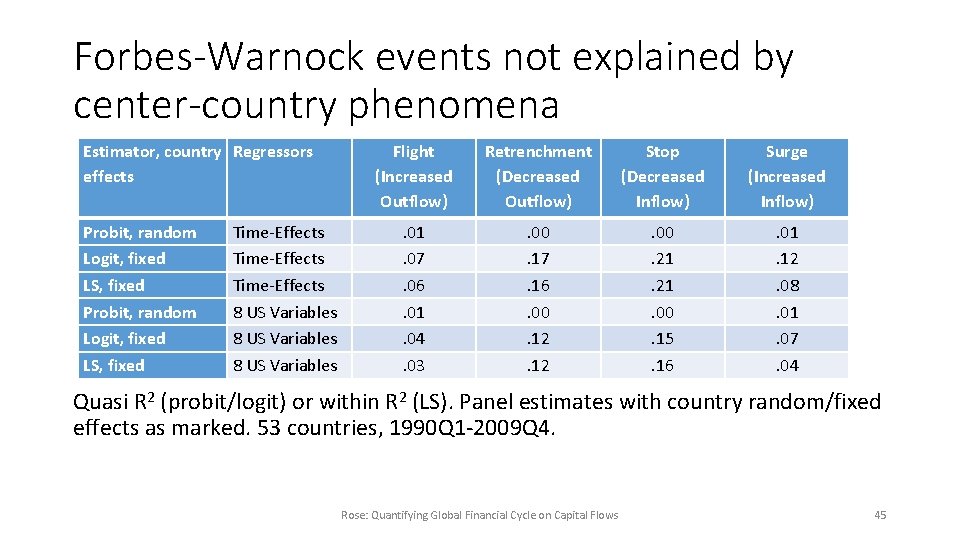 Forbes-Warnock events not explained by center-country phenomena Estimator, country Regressors effects Probit, random Logit,