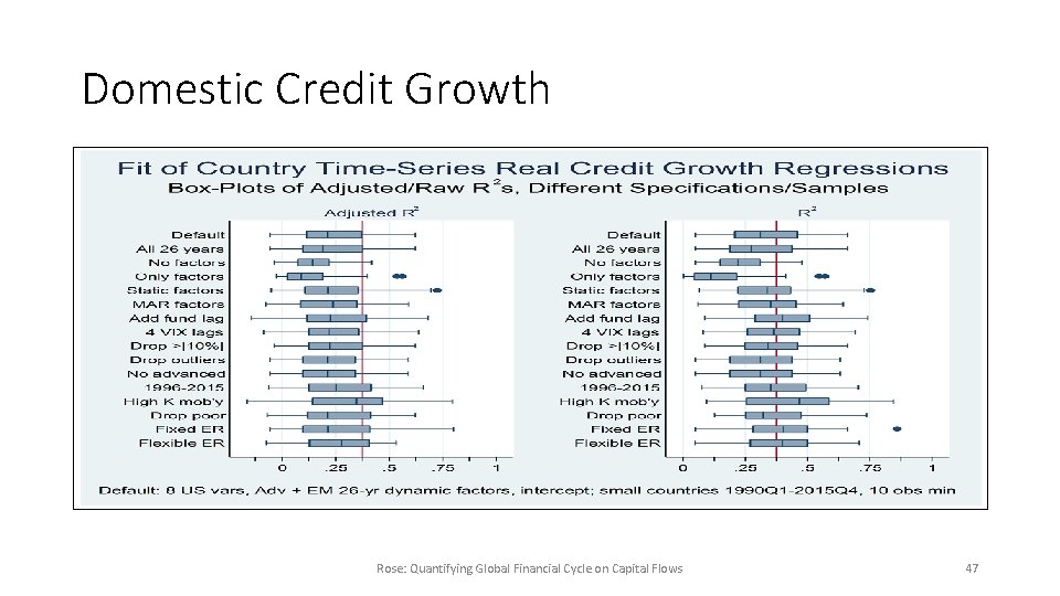 Domestic Credit Growth Rose: Quantifying Global Financial Cycle on Capital Flows 47 