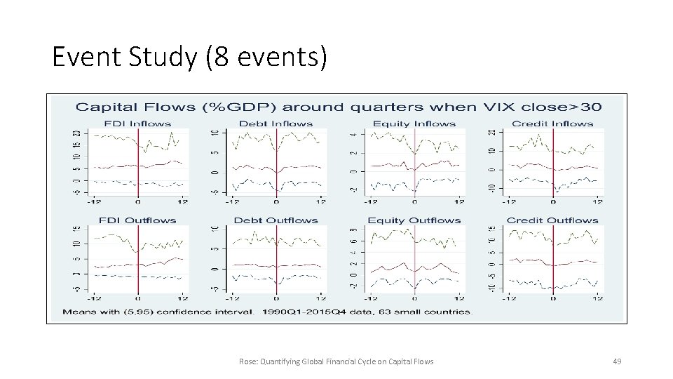Event Study (8 events) Rose: Quantifying Global Financial Cycle on Capital Flows 49 