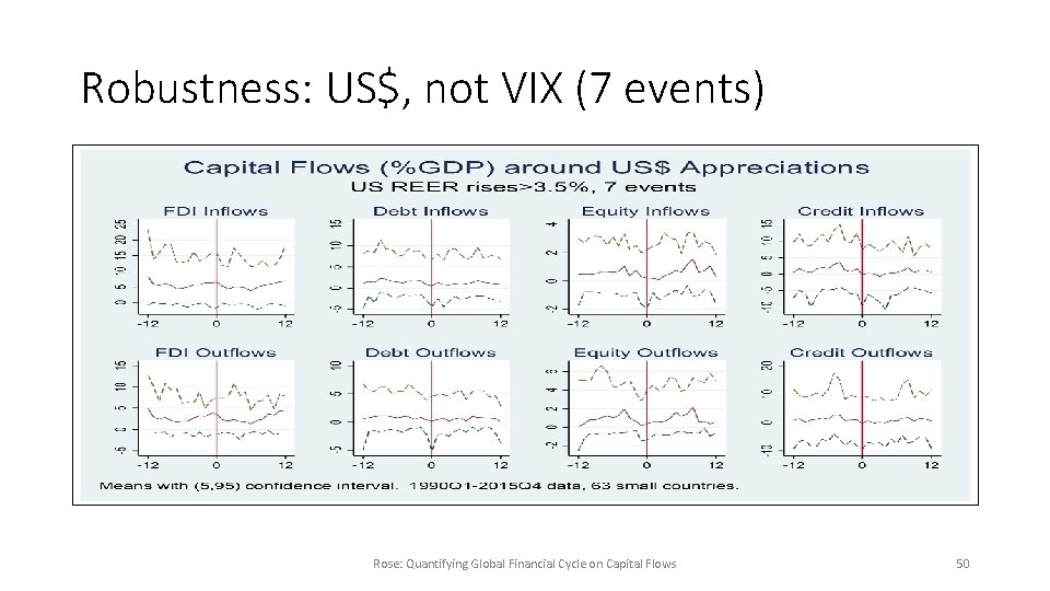 Robustness: US$, not VIX (7 events) Rose: Quantifying Global Financial Cycle on Capital Flows